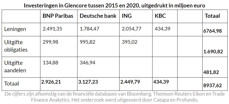 investeringen glencore cijfers